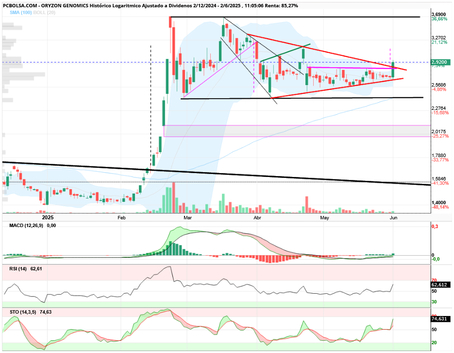 grafico de la accion Oryzon Genomics