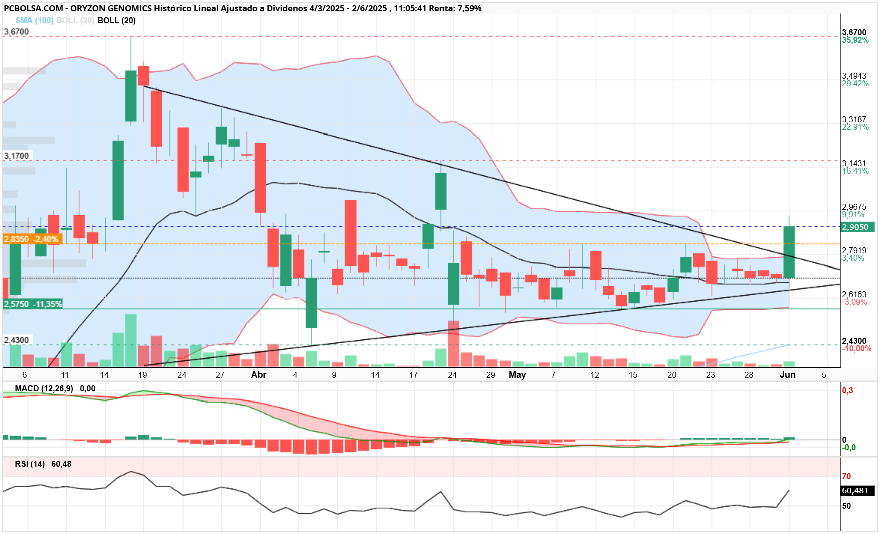 grafico de la accion Oryzon Genomics