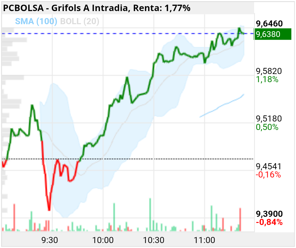 grafico de la accion Grifols A