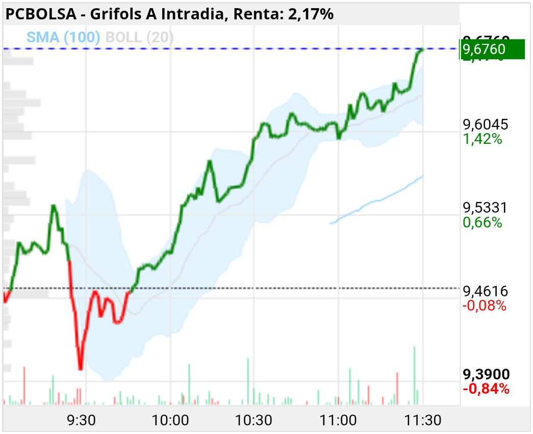 grafico de la accion Grifols A