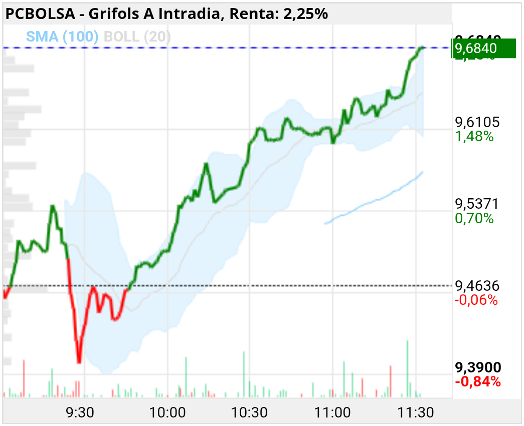 grafico de la accion Grifols A