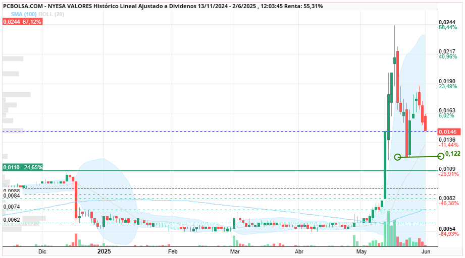 grafico de la accion xpcp