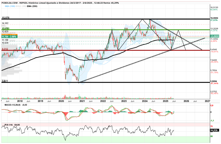 grafico de la accion REPSOL