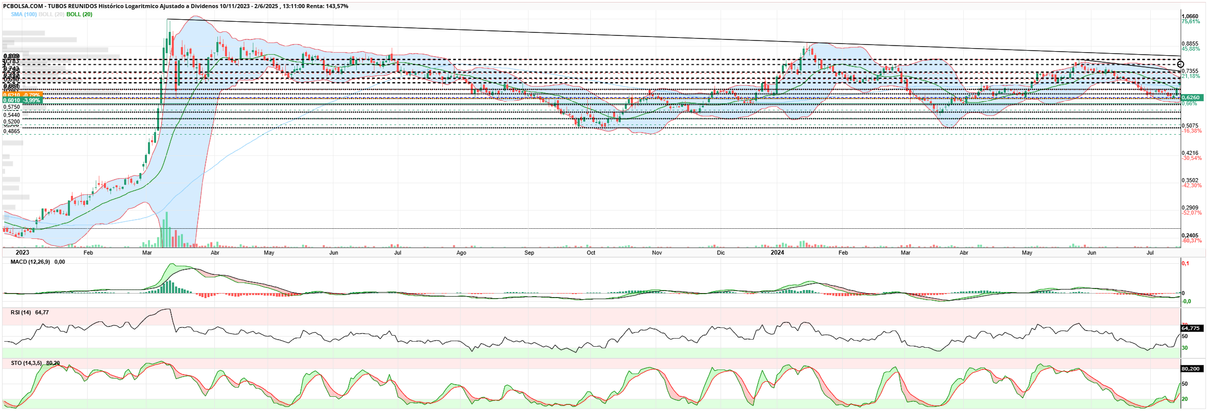 grafico de la accion zerolow