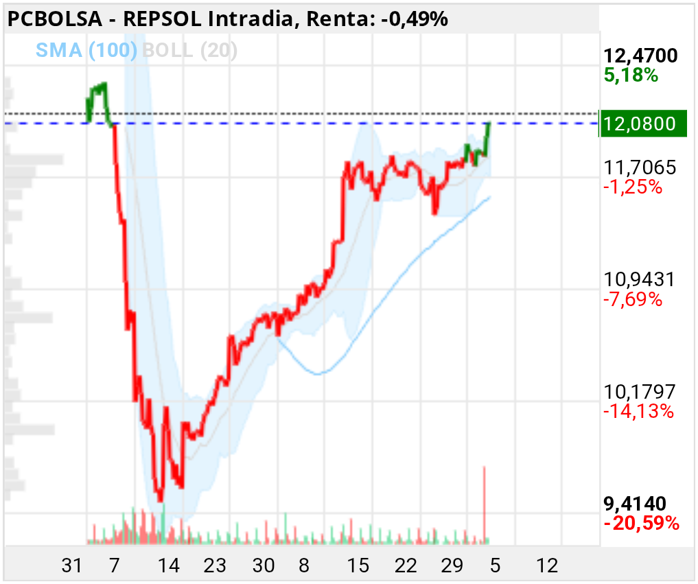 grafico de la accion REPSOL