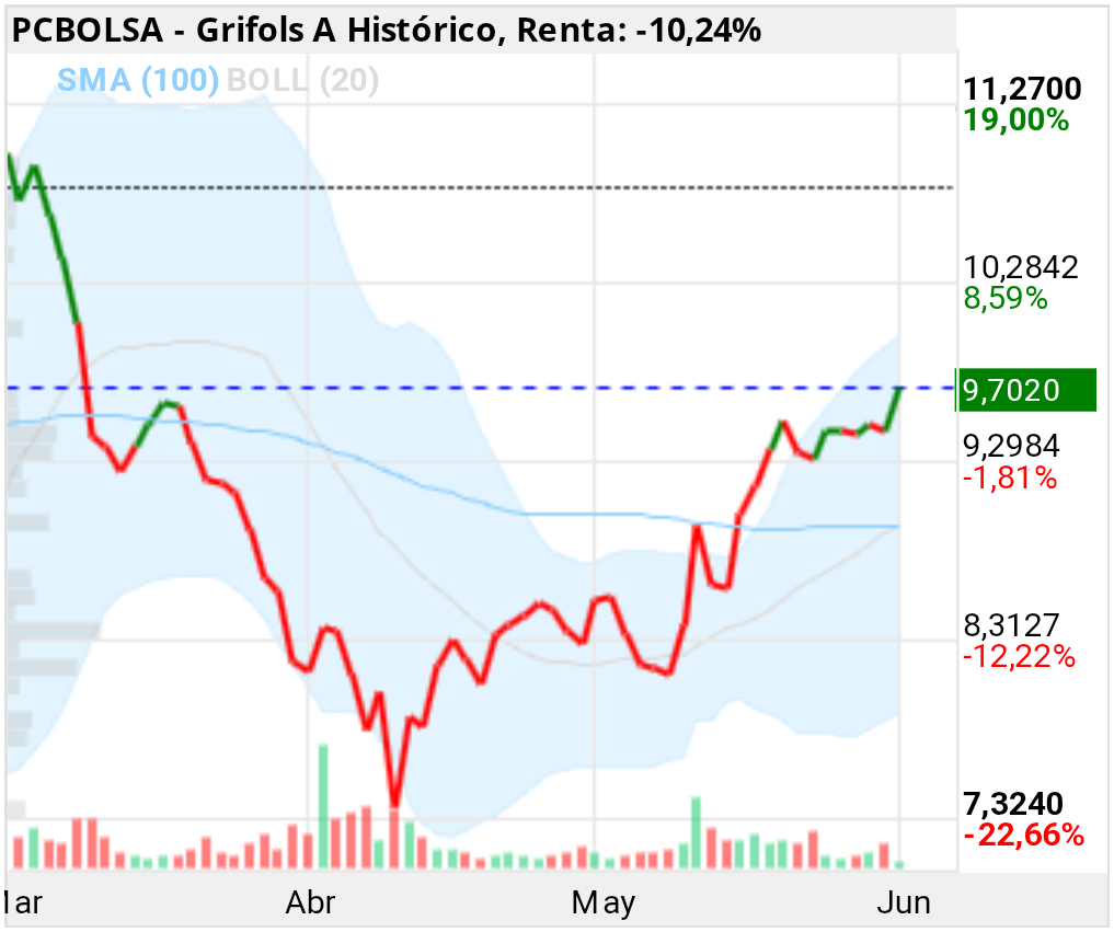 grafico de la accion Grifols A