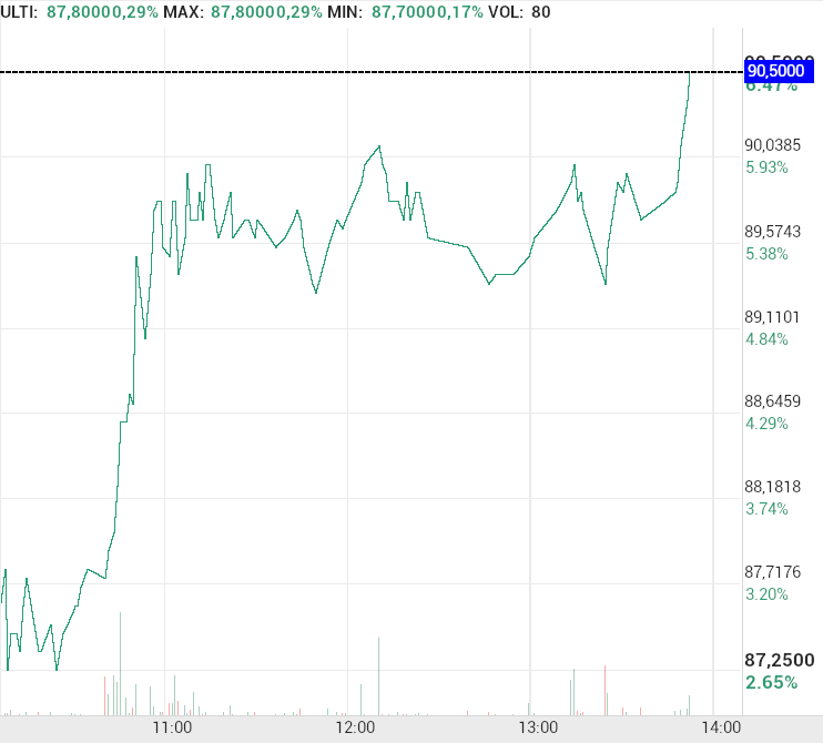 grafico de la accion Pharma Mar