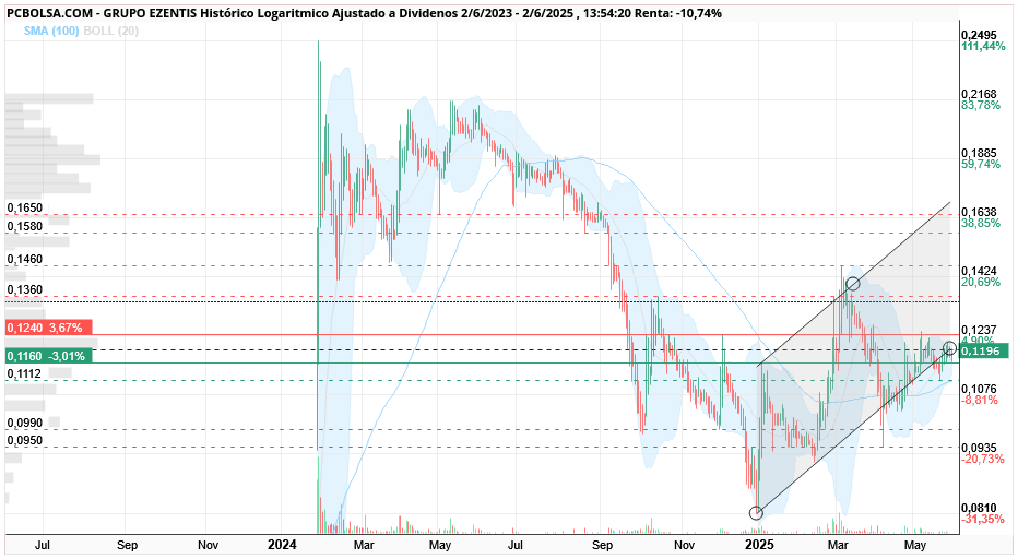 grafico de la accion Grupo Ezentis