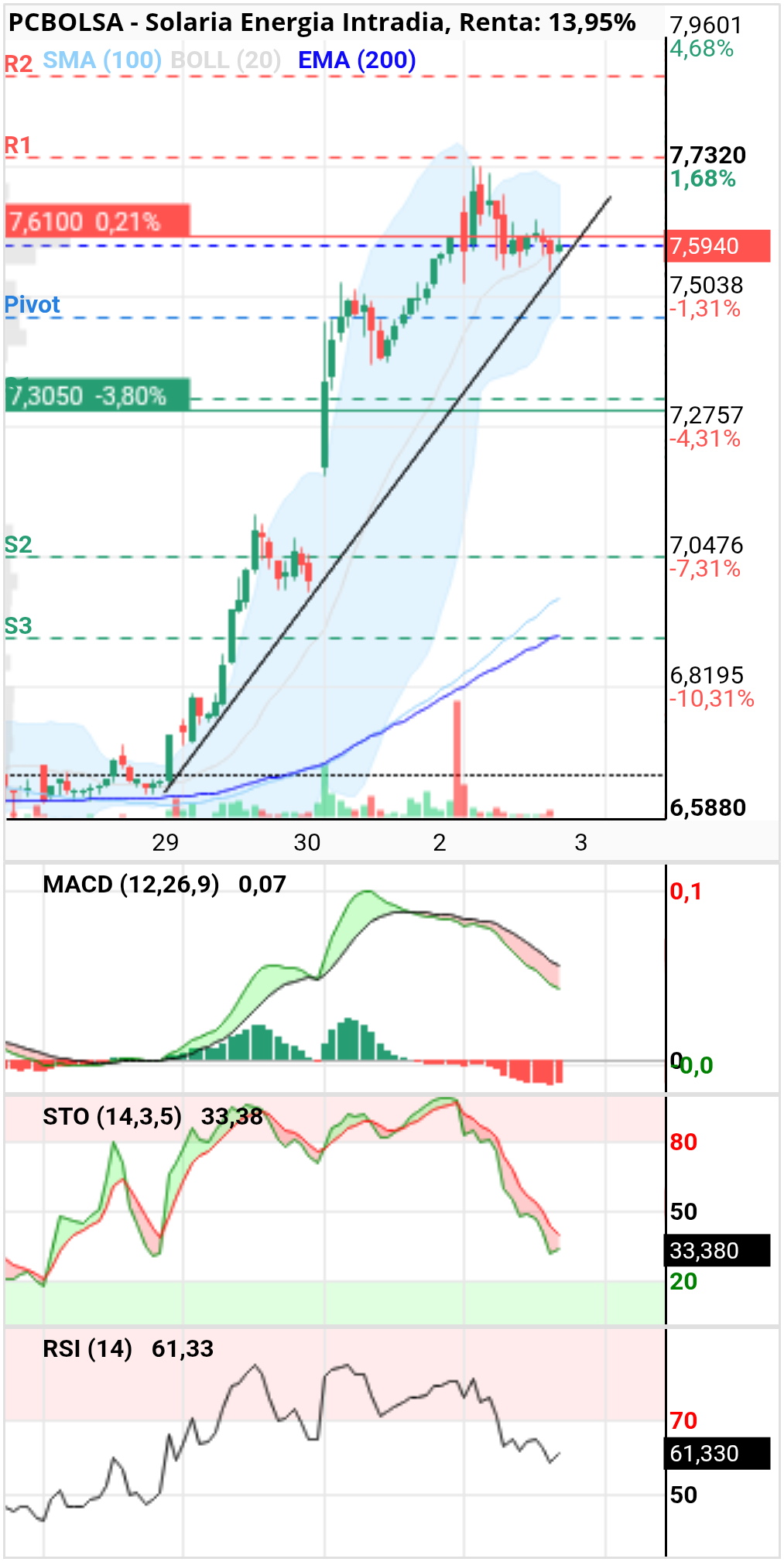 grafico de la accion diek37
