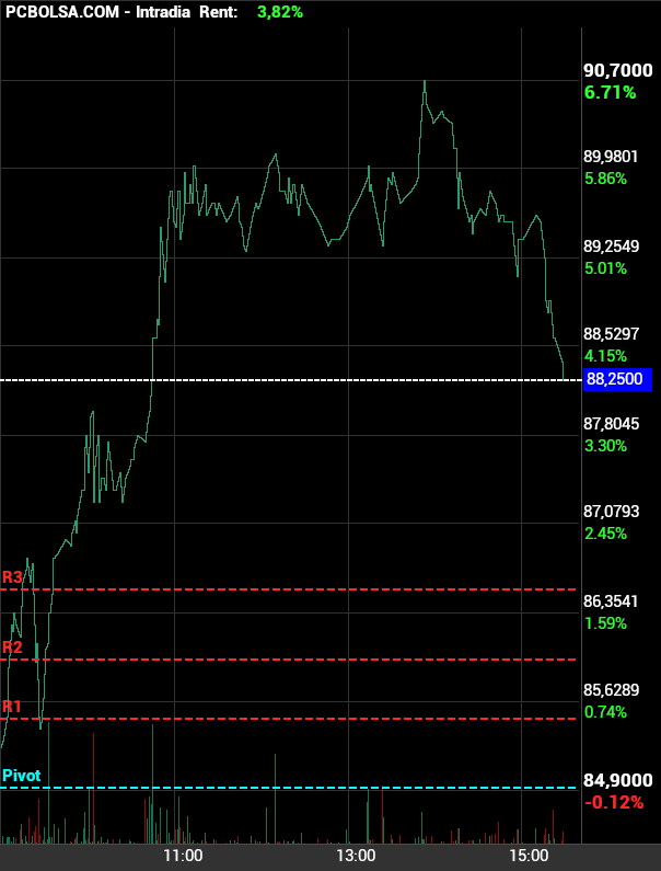 grafico de la accion Pharma Mar