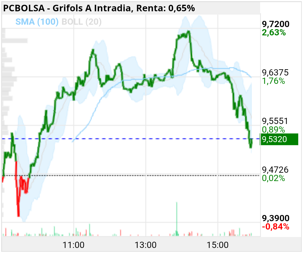 grafico de la accion Grifols A