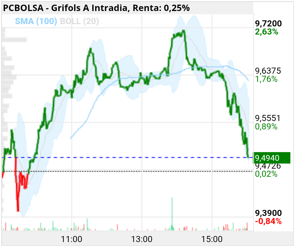 grafico de la accion Grifols A