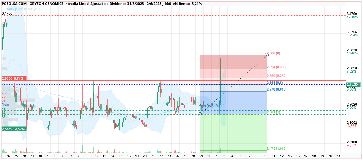 grafico de la accion Oryzon Genomics