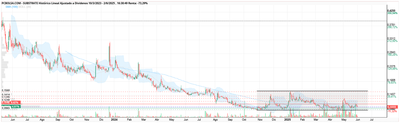 grafico de la accion Substrate