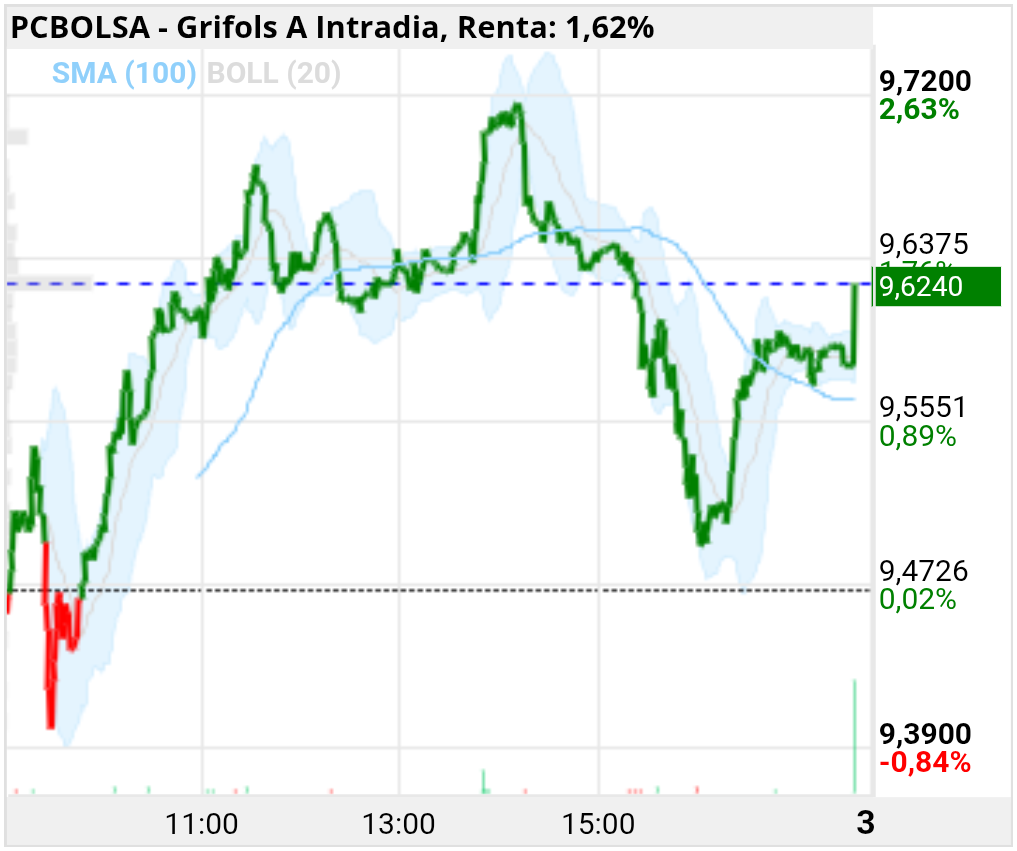 grafico de la accion Grifols A