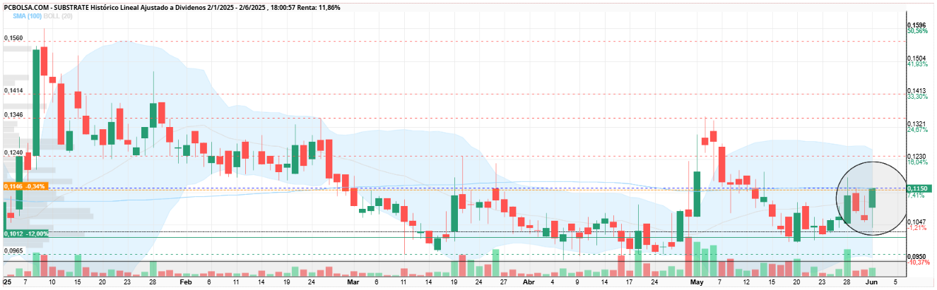grafico de la accion Substrate