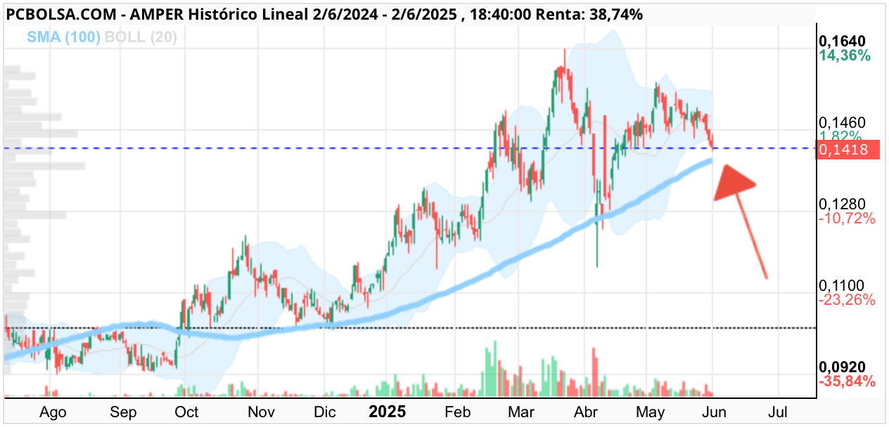 grafico de la accion Amper