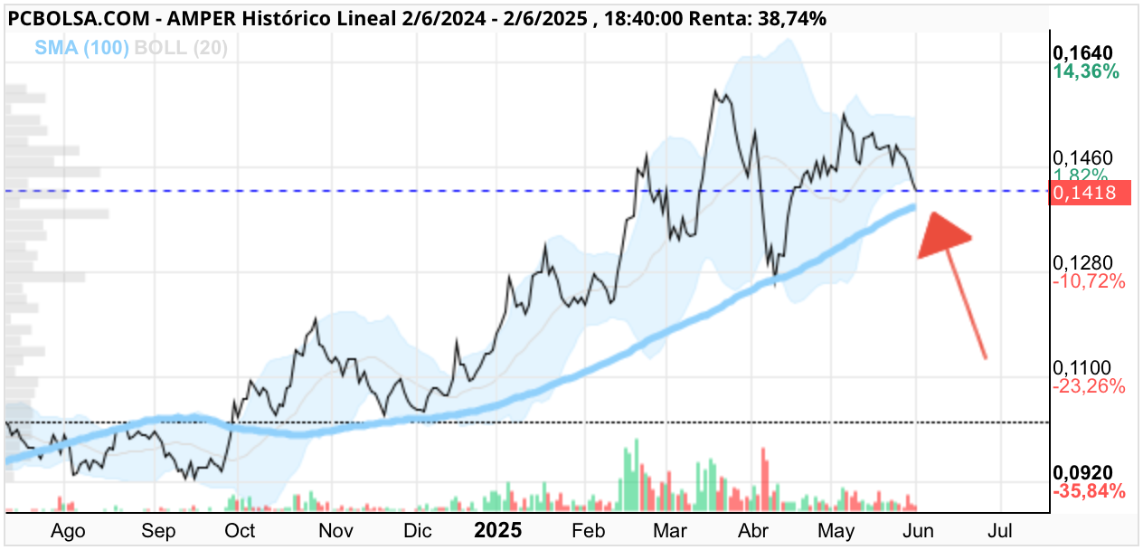grafico de la accion josjulian