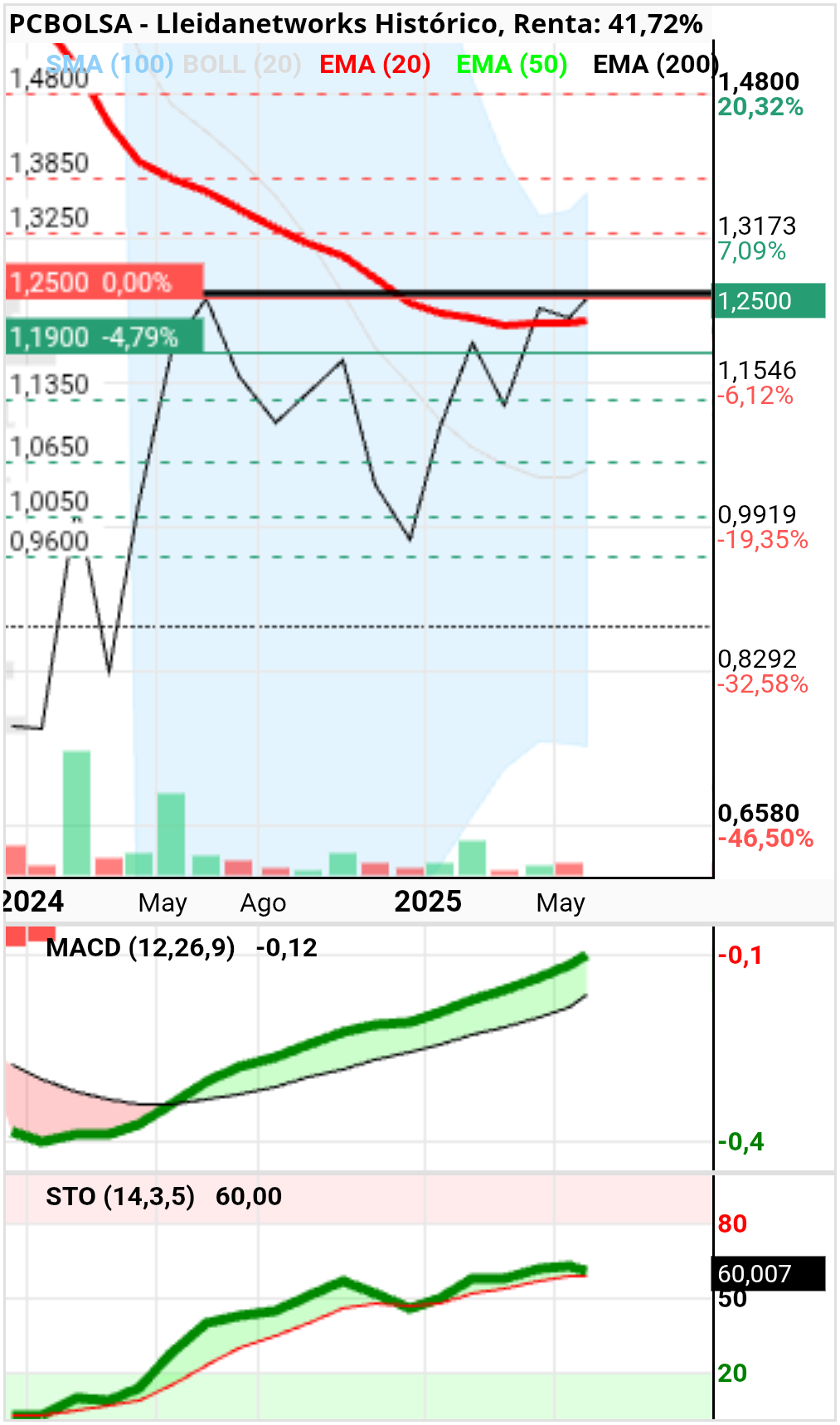 grafico de la accion Lleidanetworks