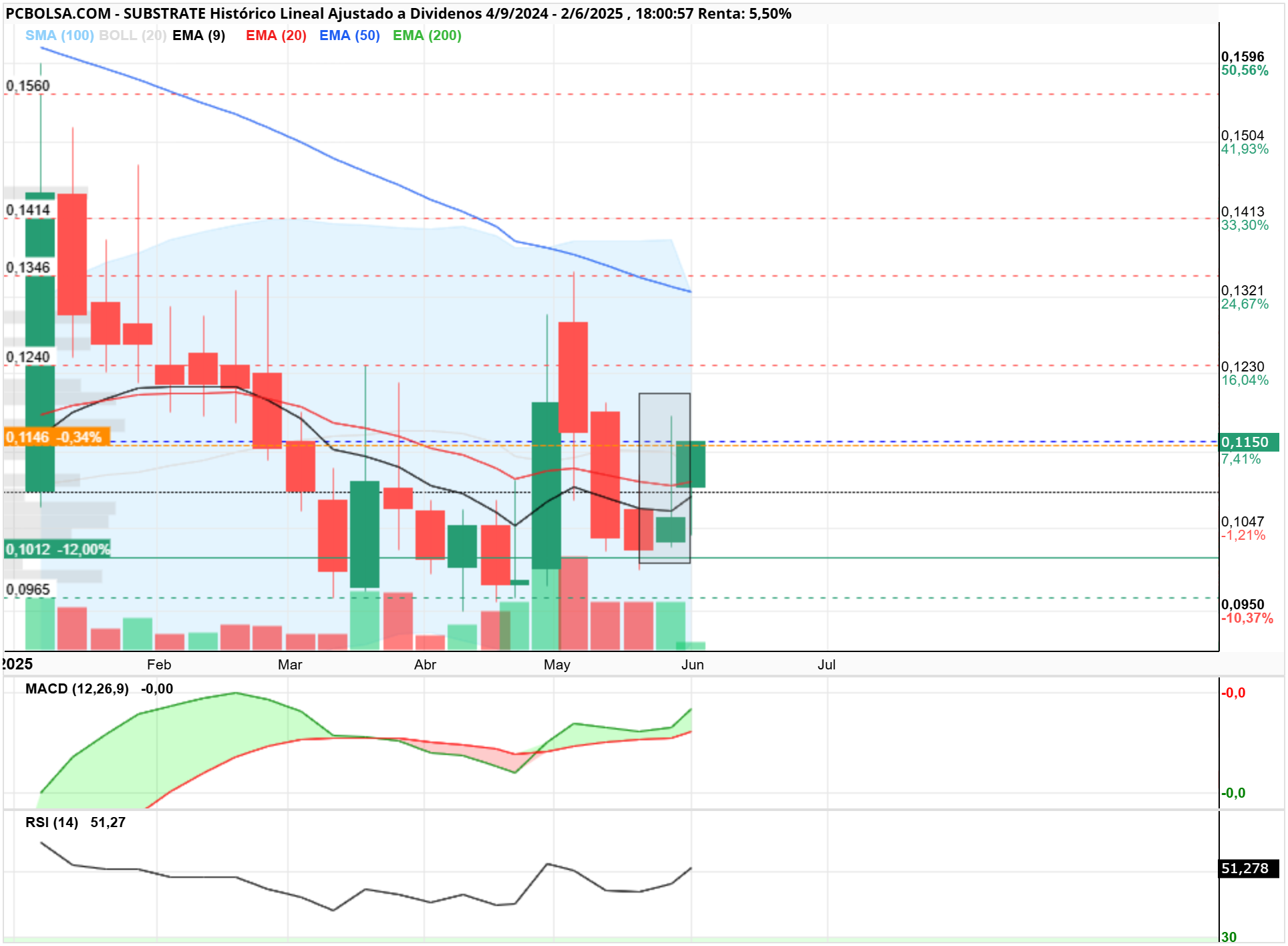 grafico de la accion Substrate
