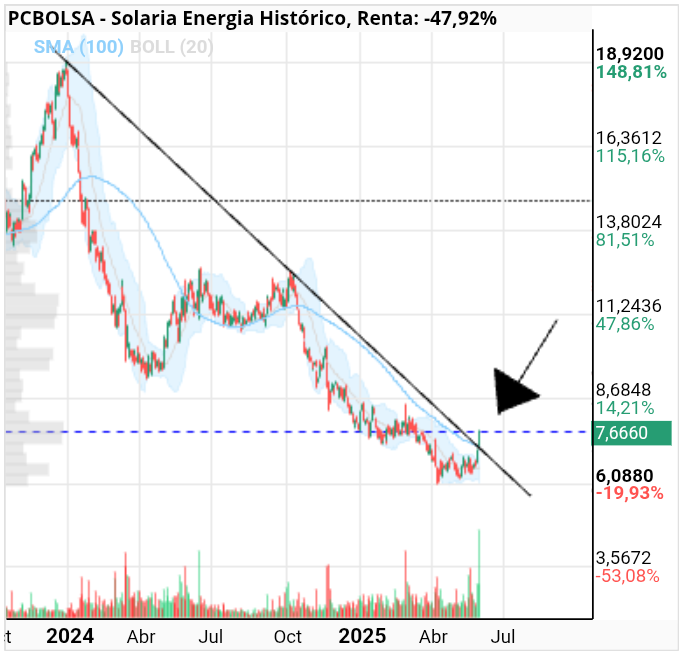 grafico de la accion Solaria Energia
