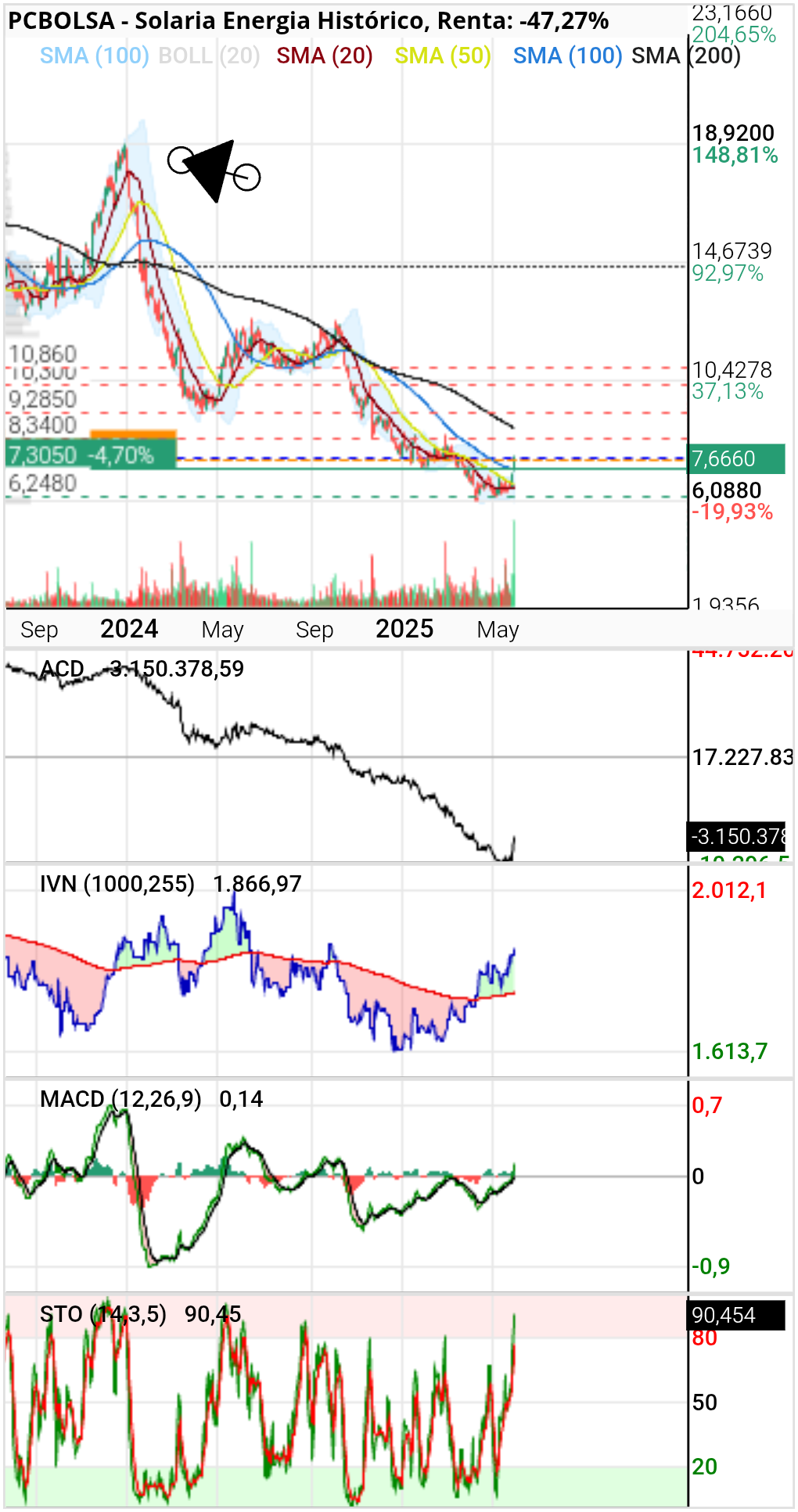 grafico de la accion Solaria Energia