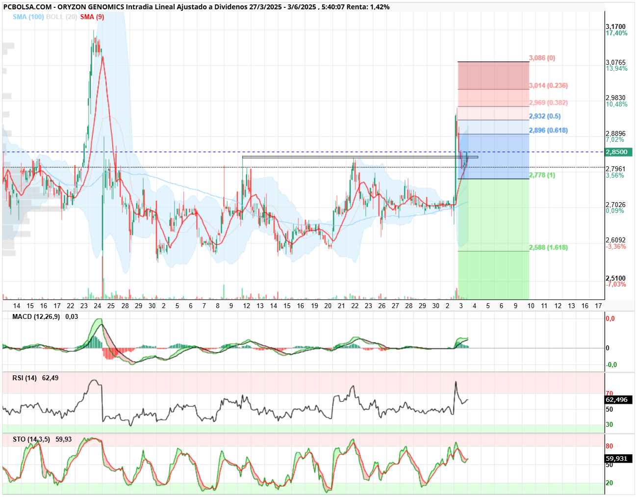grafico de la accion Oryzon Genomics