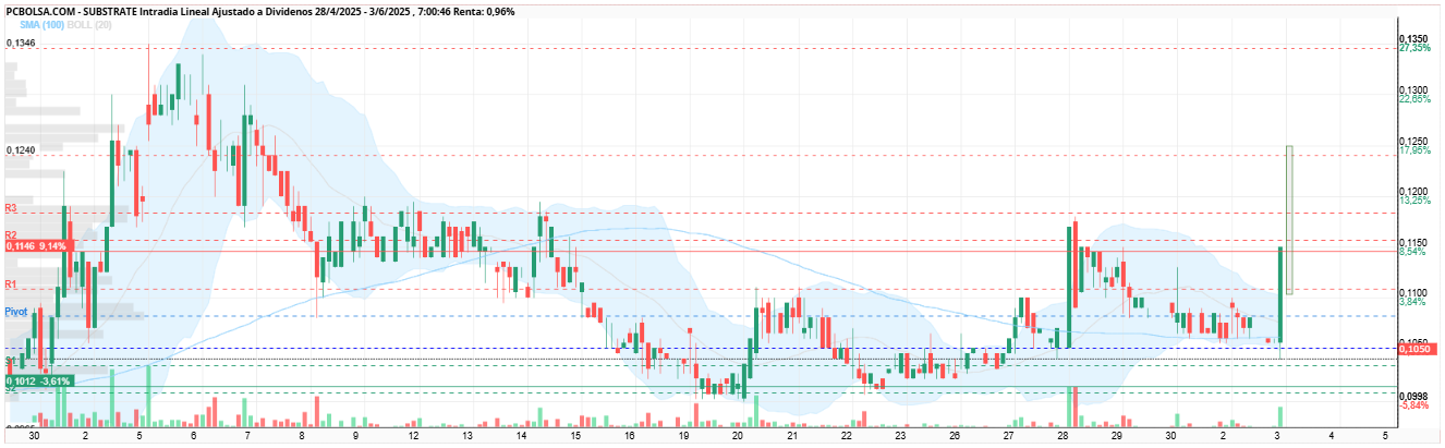 grafico de la accion Substrate