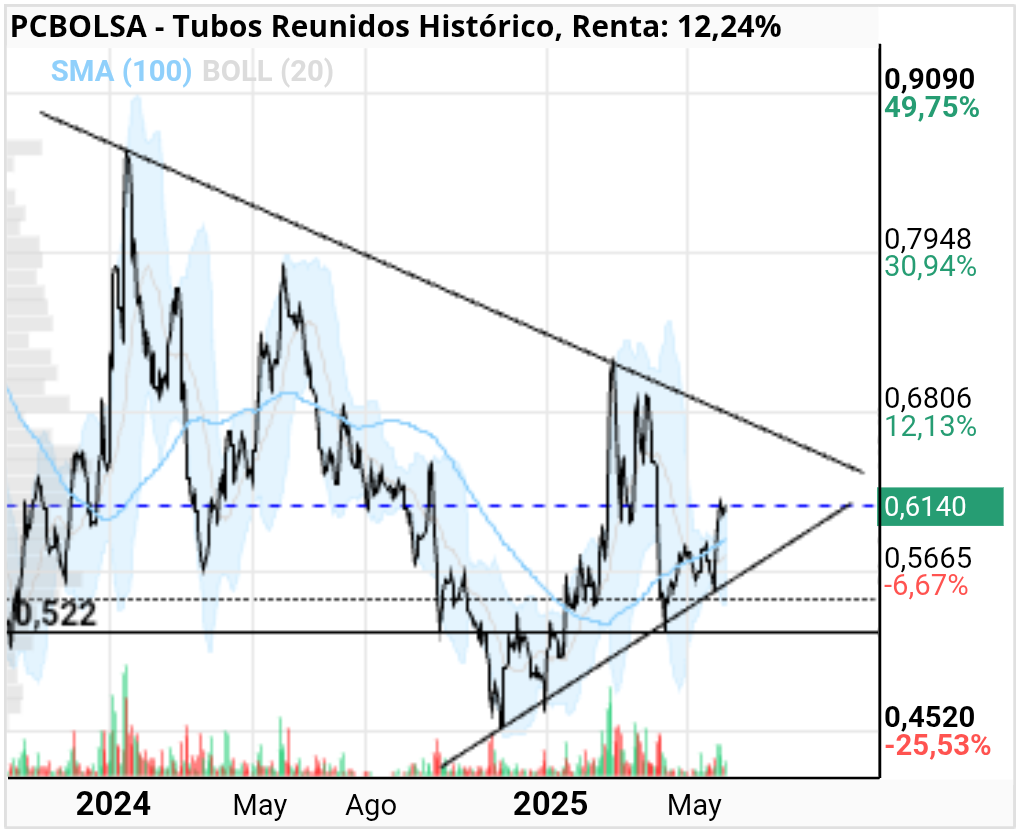 grafico de la accion Tubos Reunidos