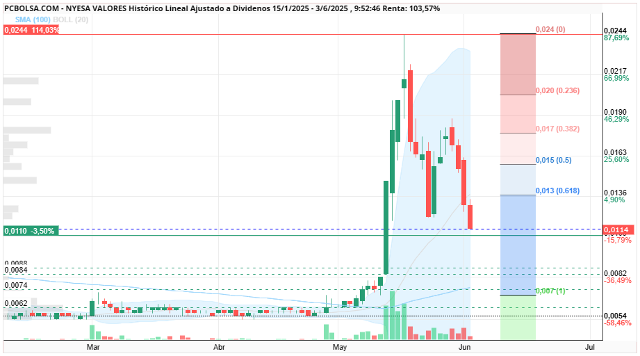grafico de la accion xpcp