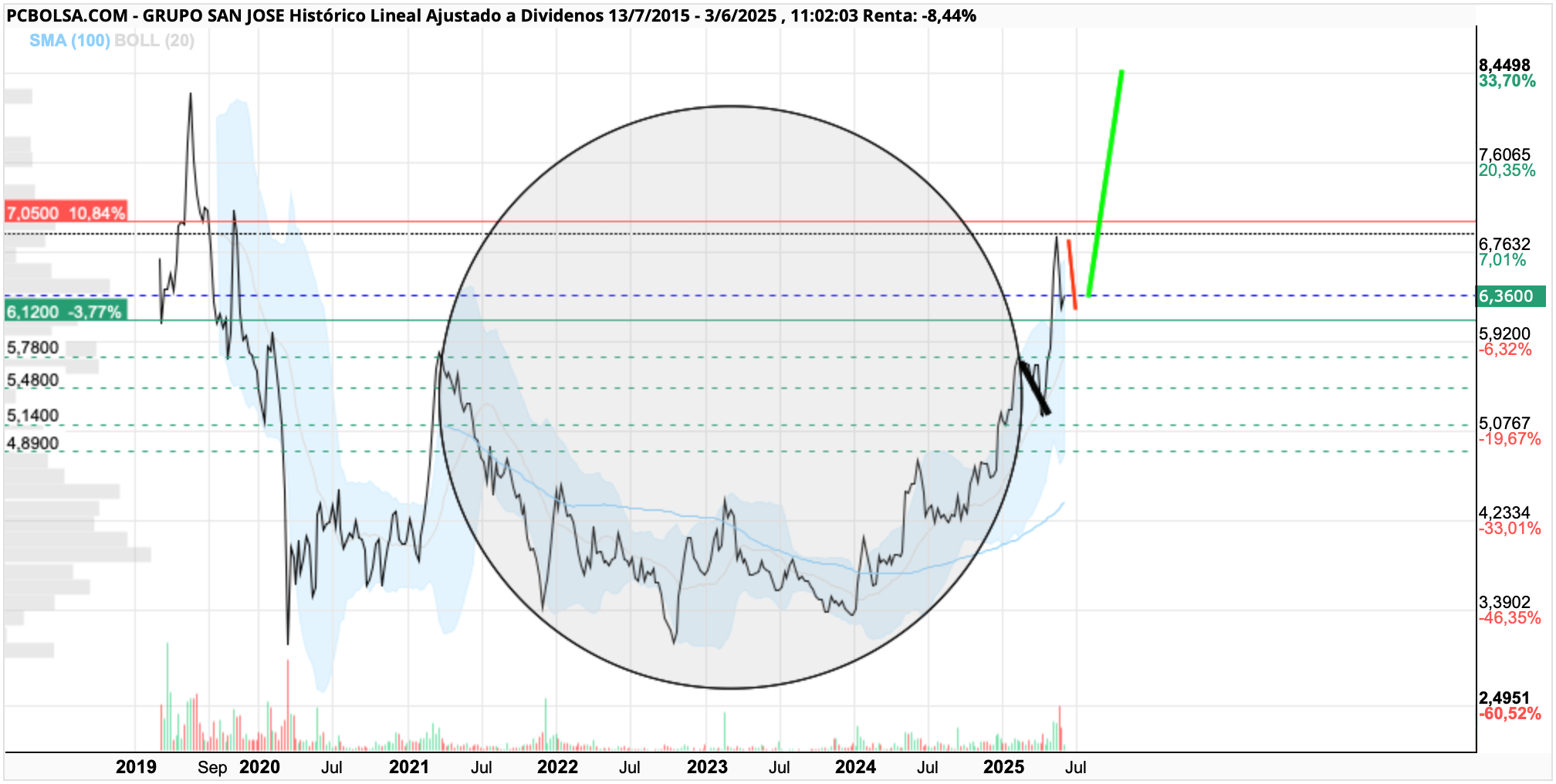 grafico de la accion Grupo San Jose