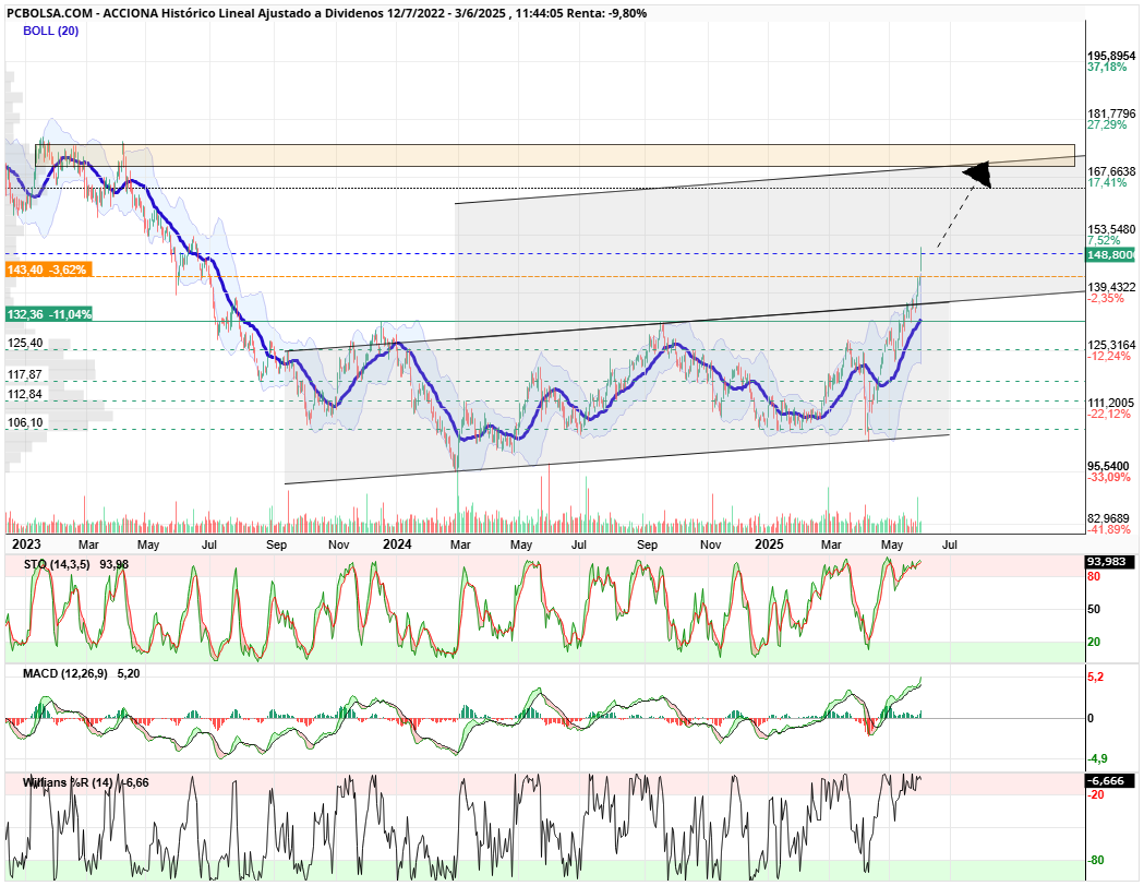 grafico de la accion Acciona