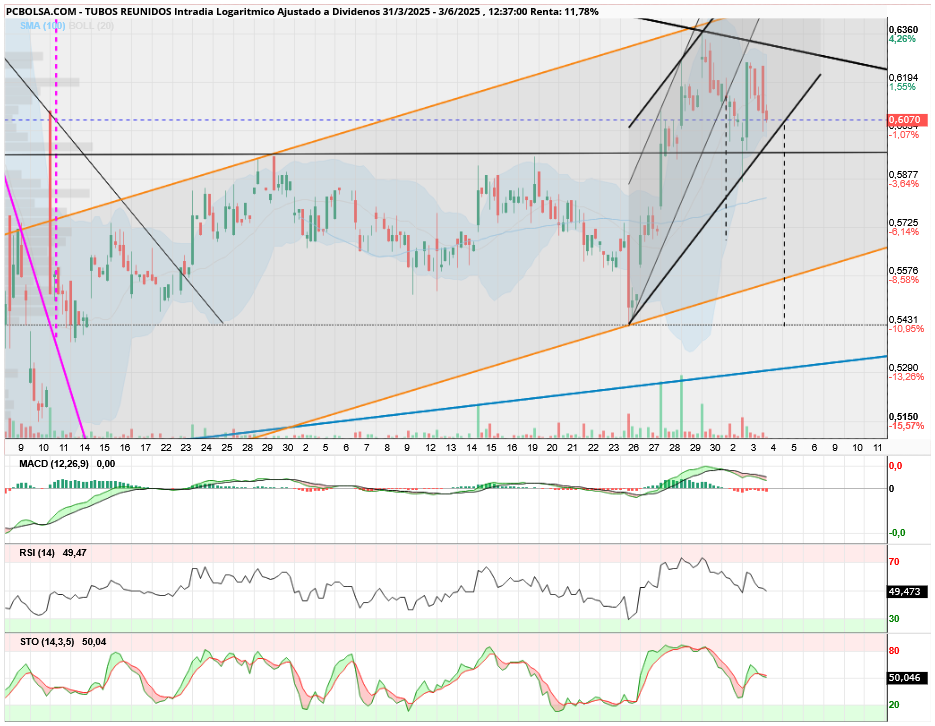 grafico de la accion aliasxxx