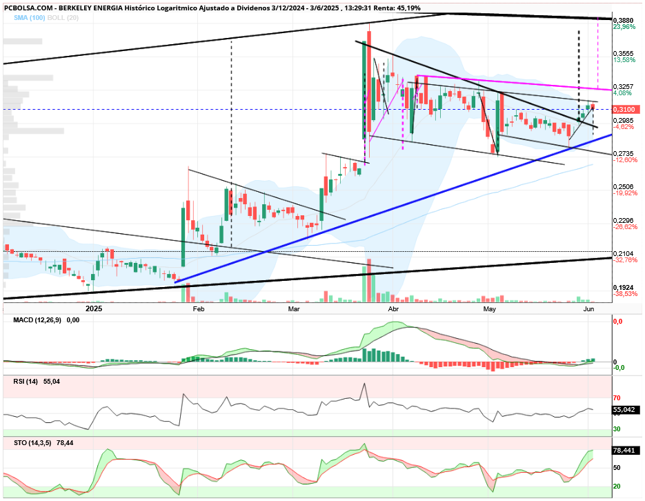 grafico de la accion aliasxxx