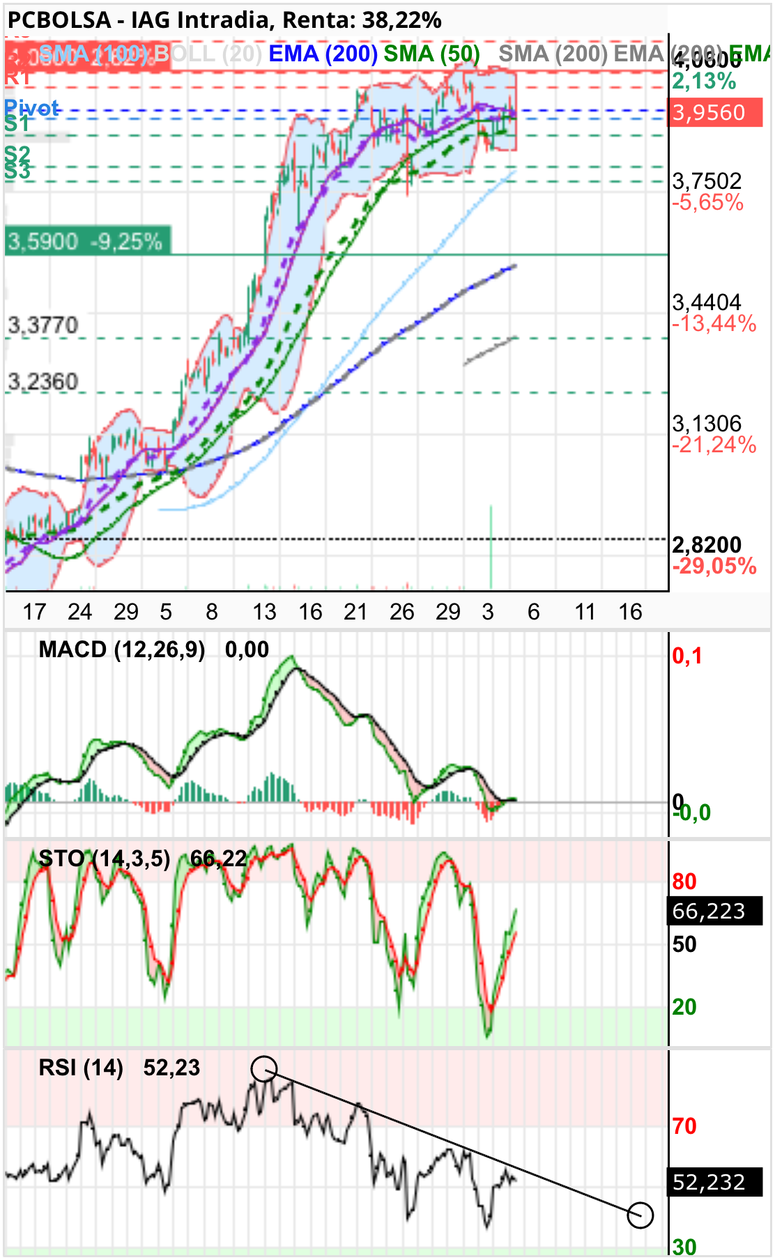grafico de la accion IAG
