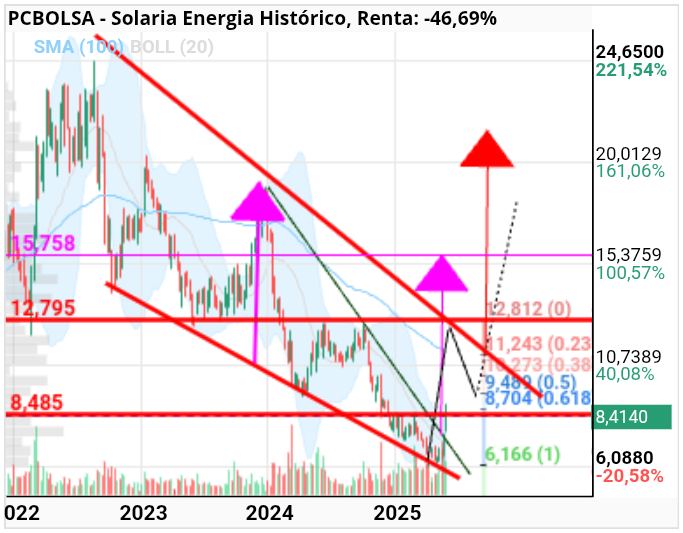 grafico de la accion Solaria Energia