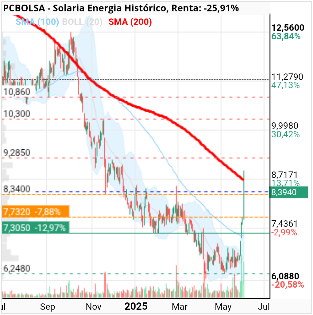 grafico de la accion Solaria Energia