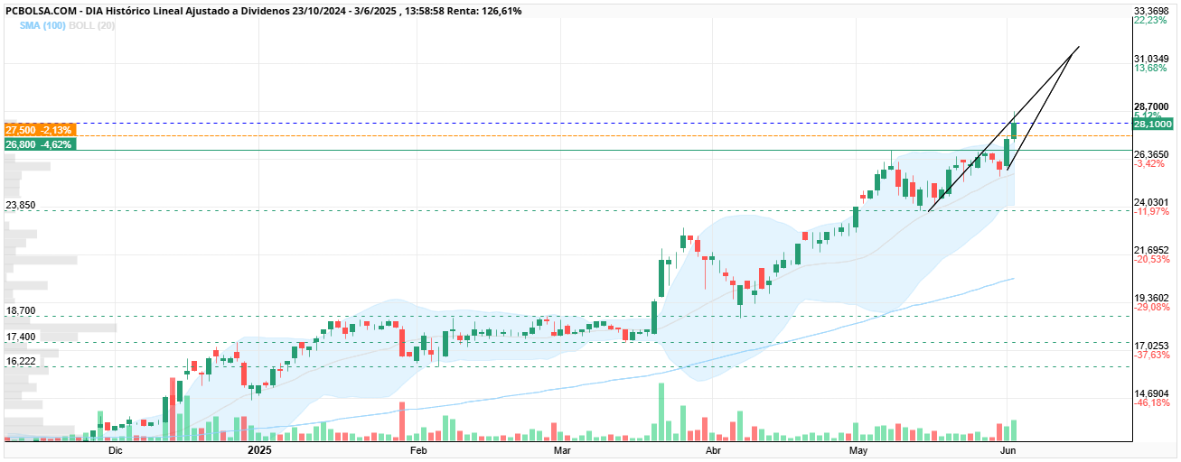 grafico de la accion DIA