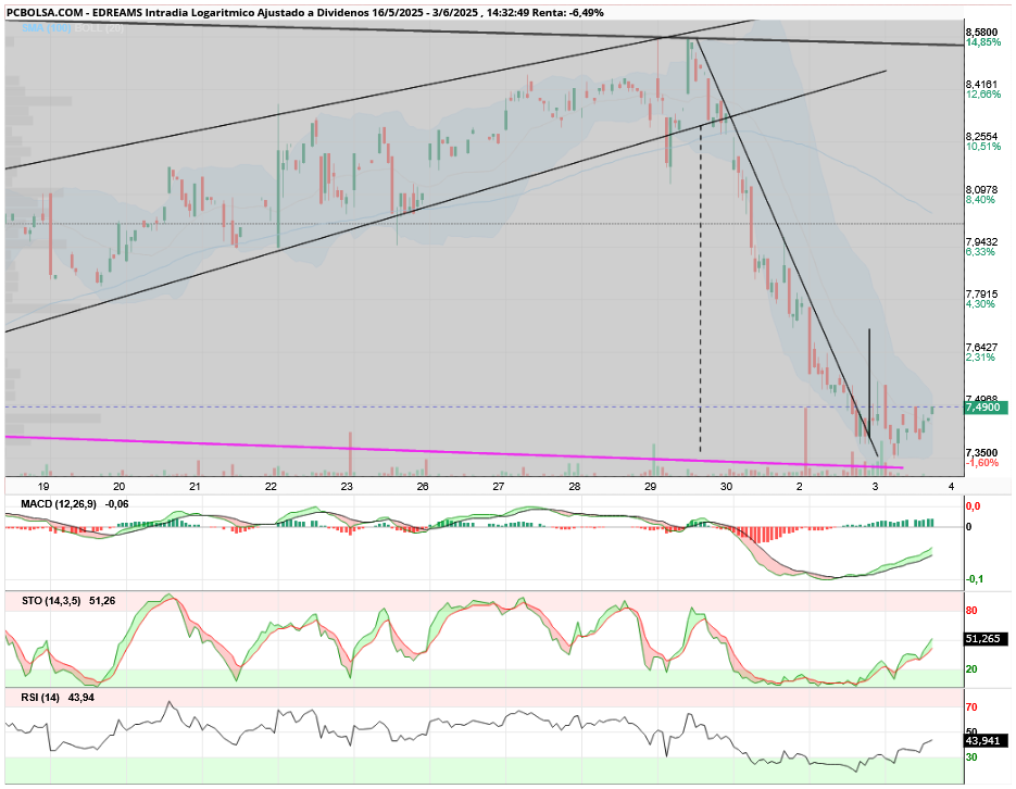 grafico de la accion aliasxxx
