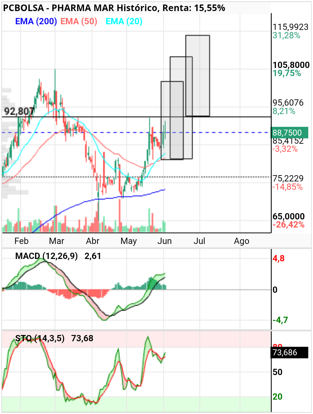 grafico de la accion Pharma Mar