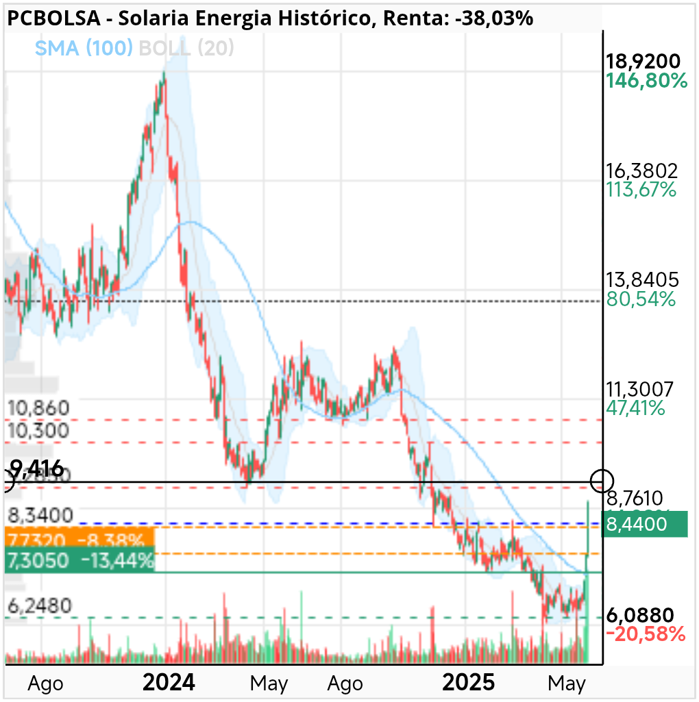 grafico de la accion Solaria Energia