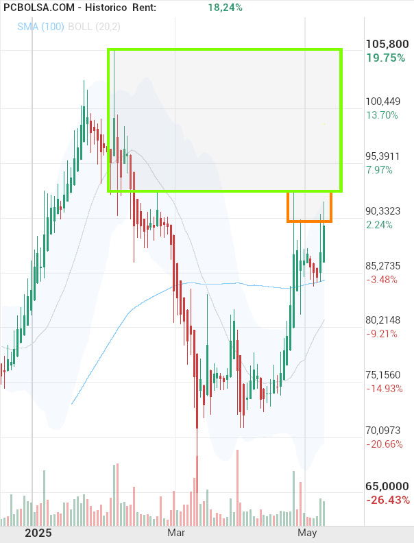 grafico de la accion Pharma Mar