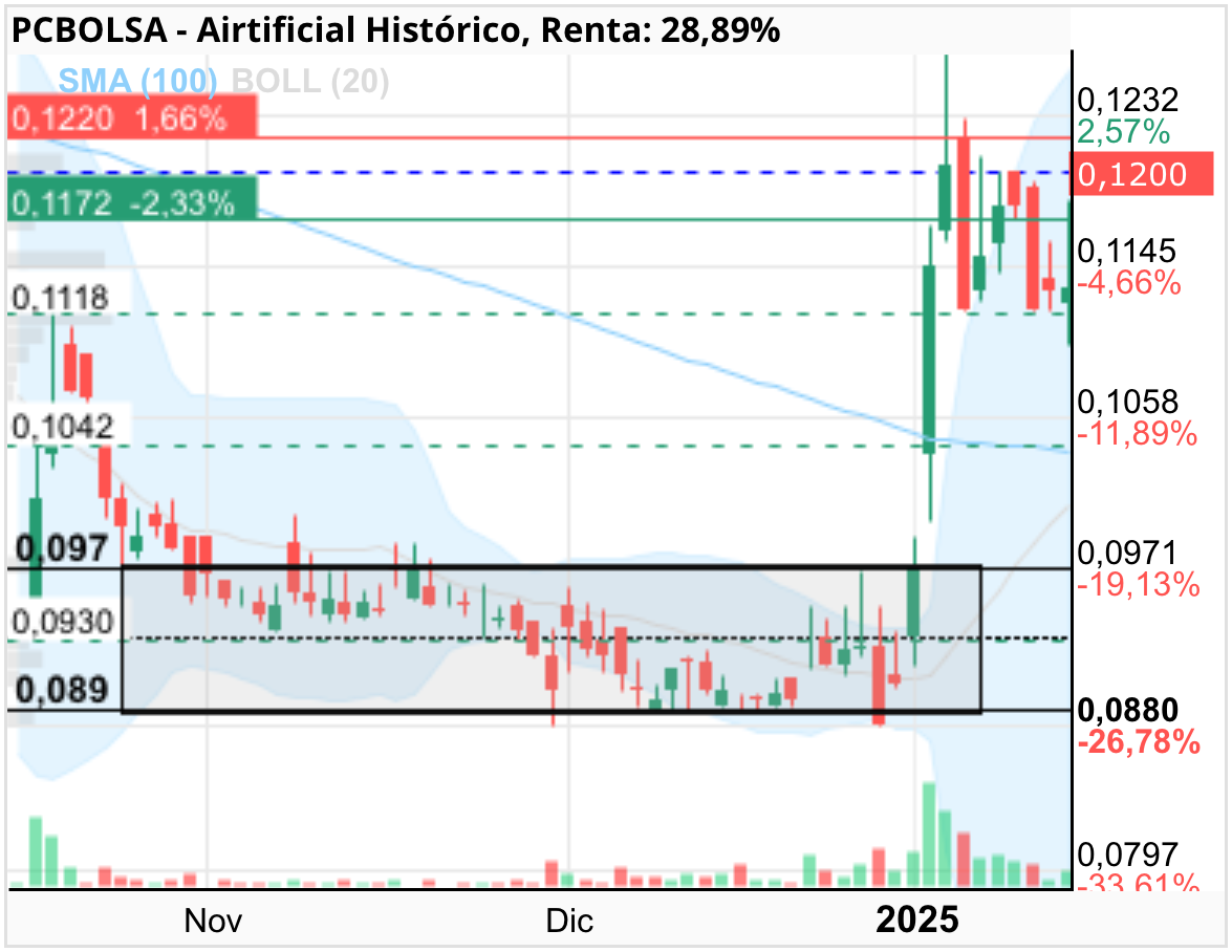 grafico de la accion Airtificial