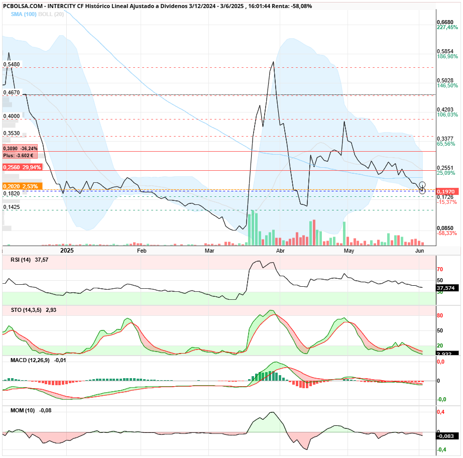 grafico de la accion Intercity CF
