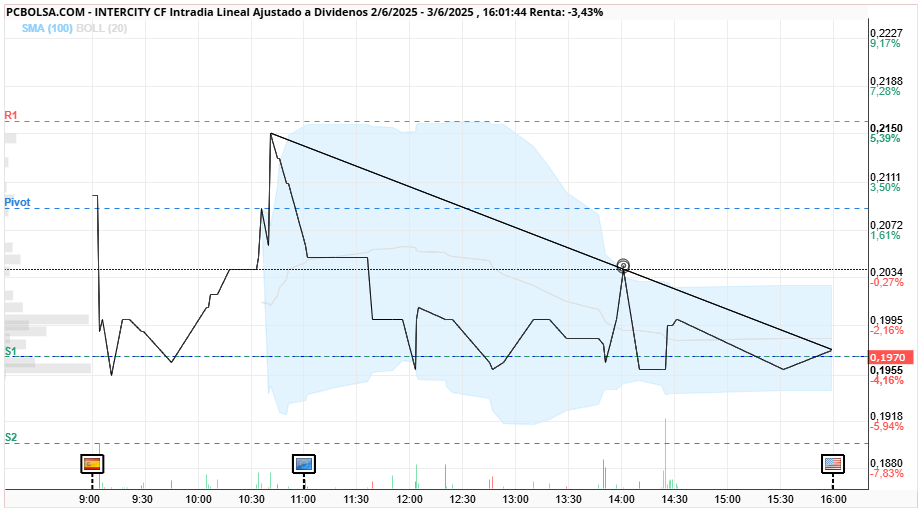 grafico de la accion Intercity CF