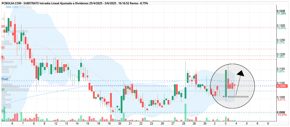 grafico de la accion Substrate