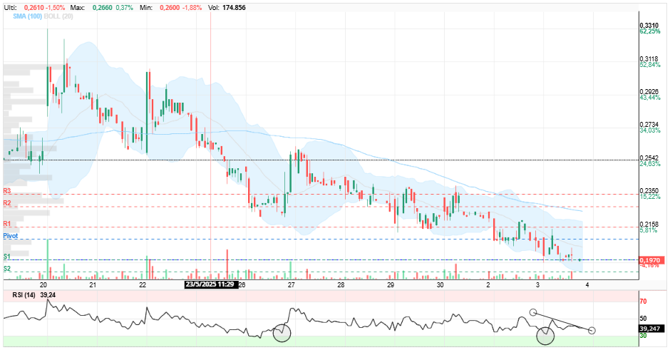 grafico de la accion Intercity CF