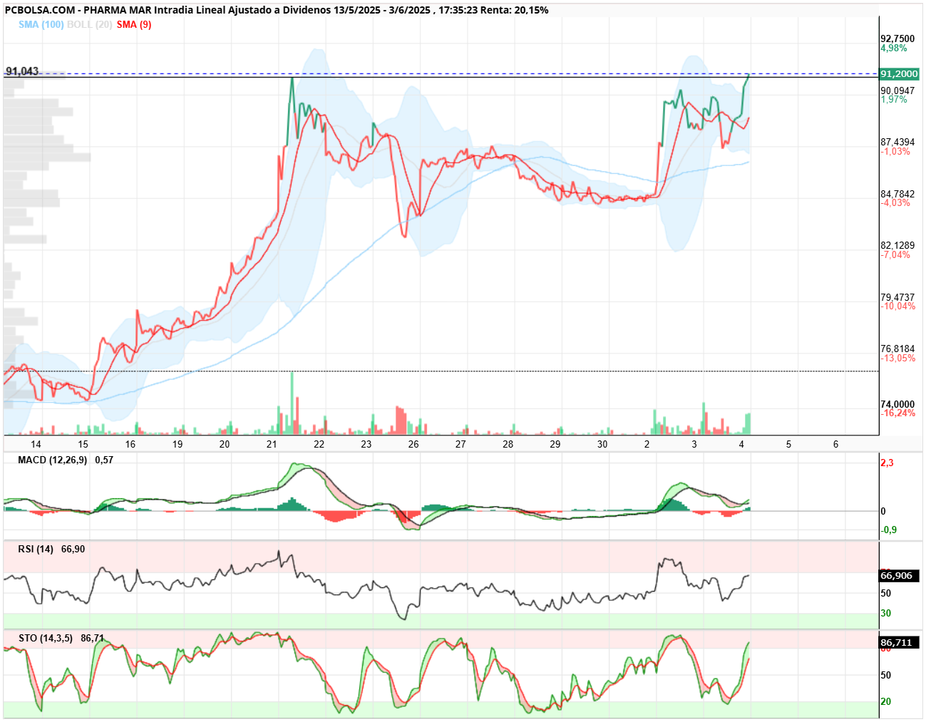grafico de la accion Pharma Mar