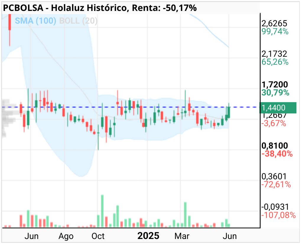 grafico de la accion Holaluz