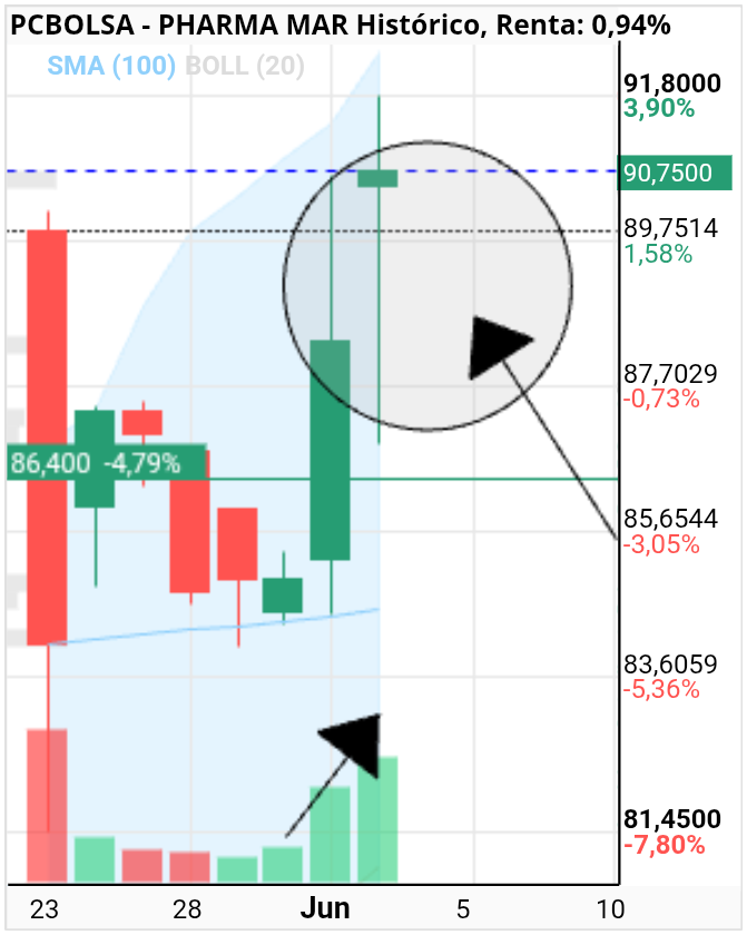 grafico de la accion Pharma Mar